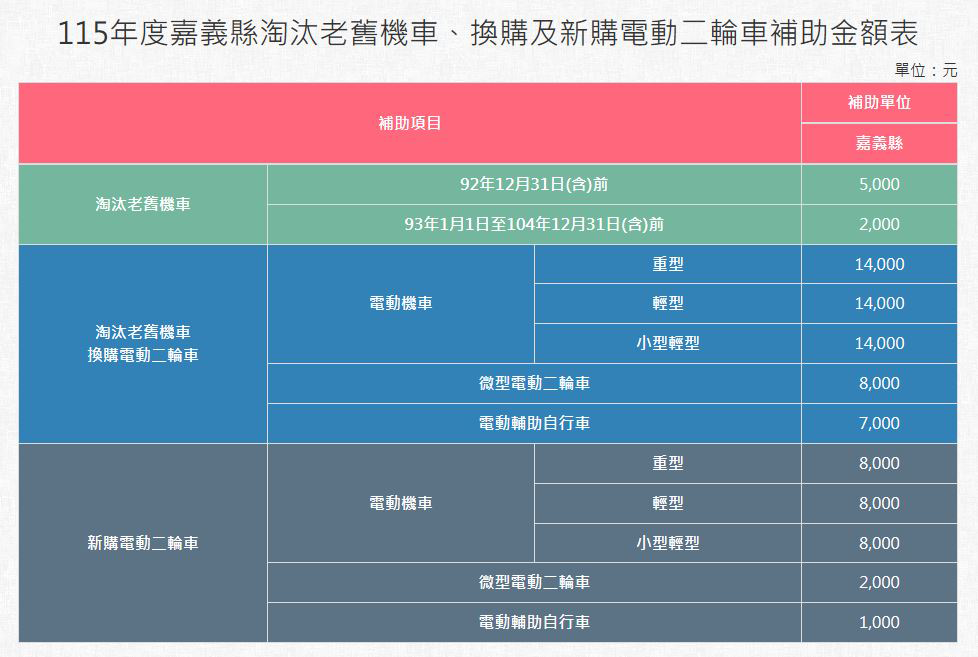 嘉義縣補助