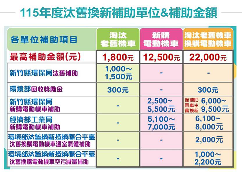 新竹縣補助