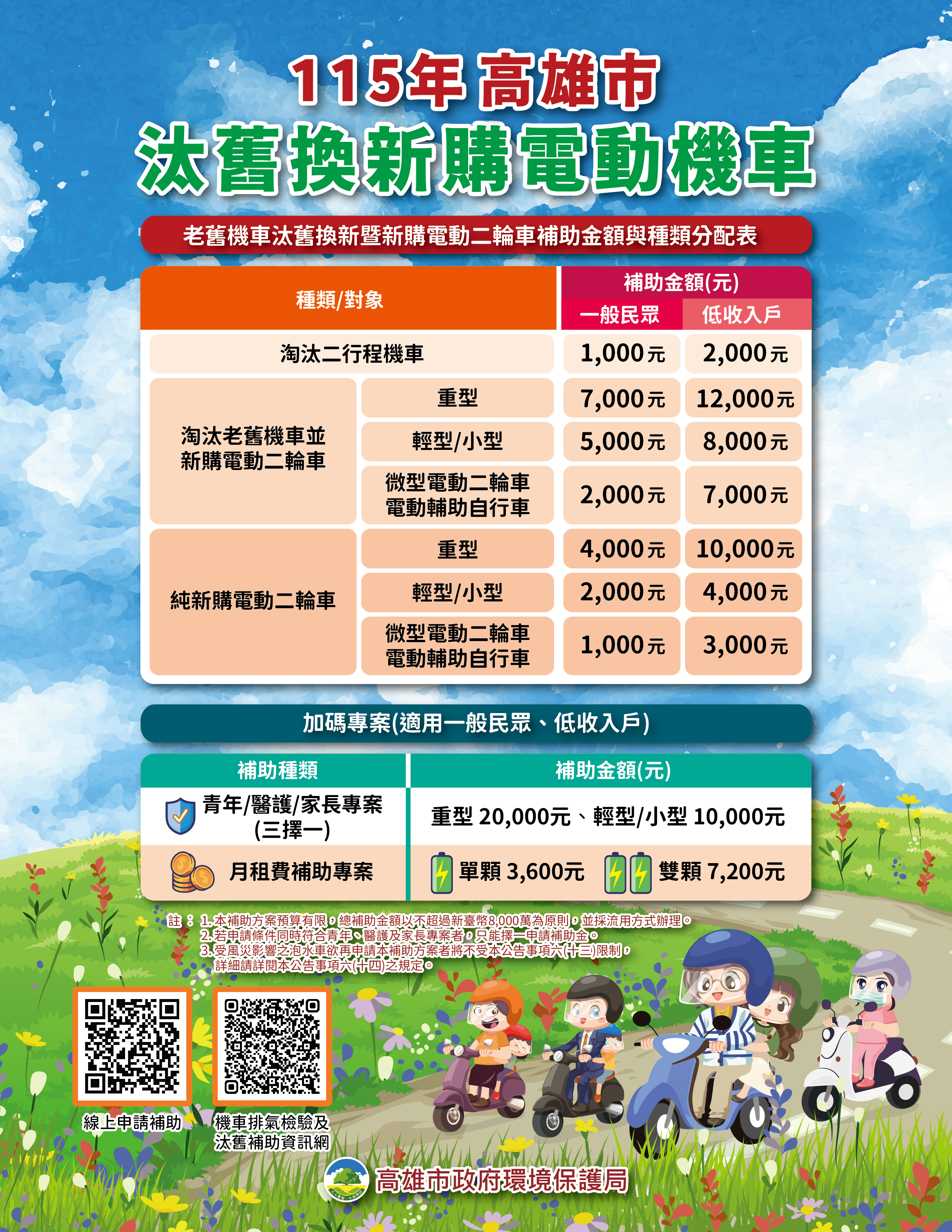 高雄市補助