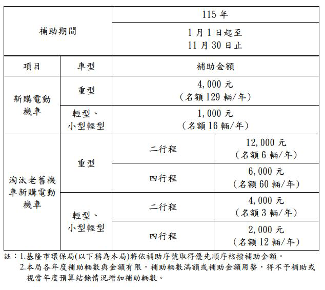基隆市補助