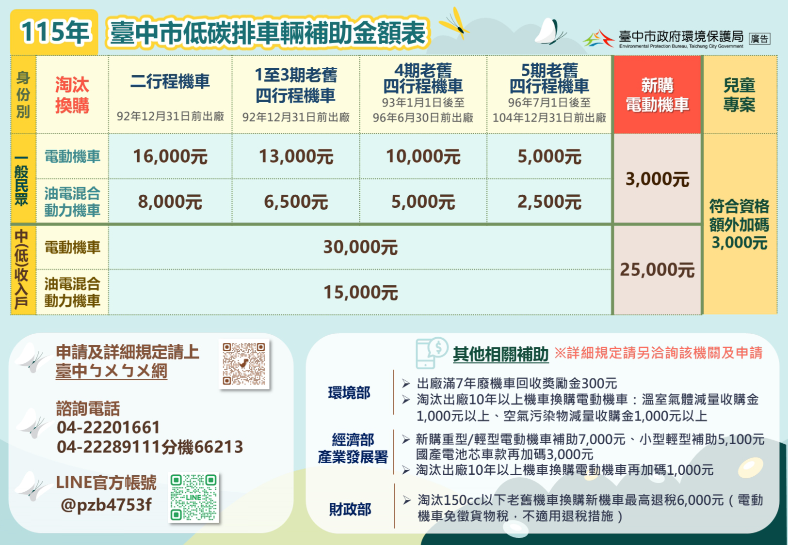 臺中市補助