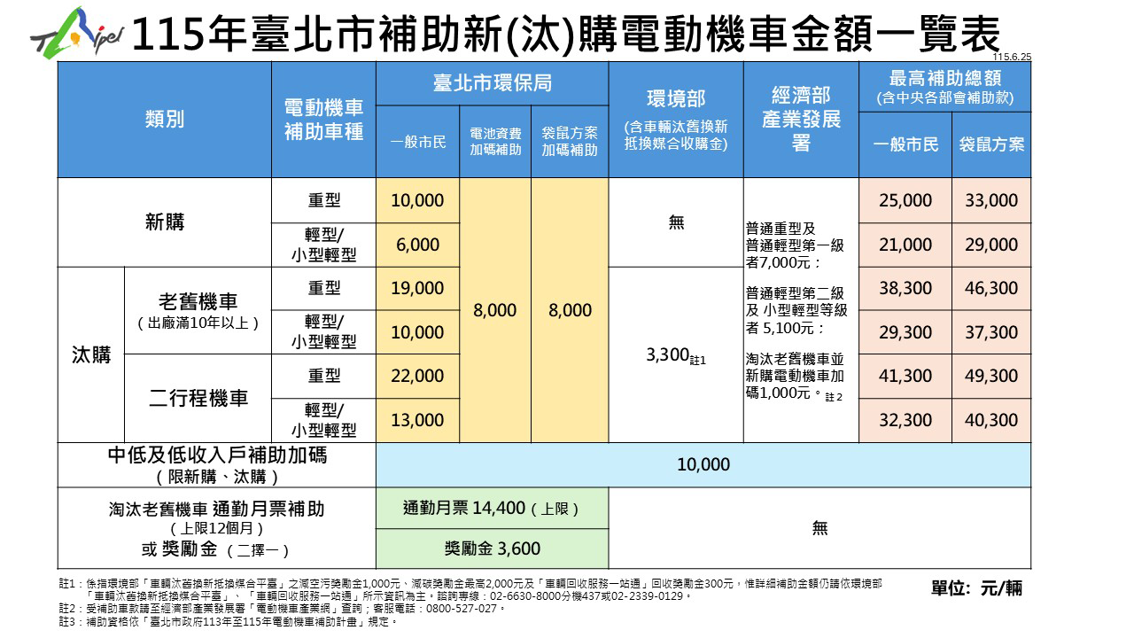 臺北市補助